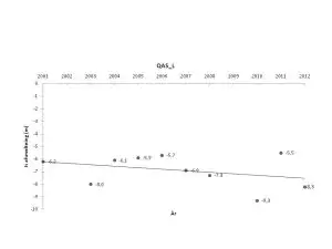 Isafsmeltningen i meter pr år fra 2001 til 2012 ved station QAS_L