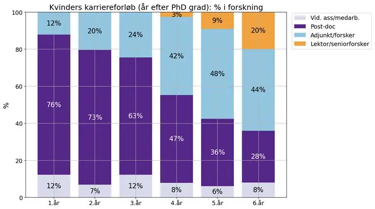 Figuren viser udviklingen i typer af ans&aelig;ttelser blandt kvinder i op til 6 &aring;r efter endt ph.d.-grad. 1. &aring;r: 12 % videnskabelig assistent/medarbejder, 76 % postdoc og 12 % adjunkt/forsker. 2 &aring;r: 7 % videnskabelig assistent/medarbejder, 73 % postdoc og 20 % adjunkt/forsker. 3 &aring;r: 12 % videnskabelig assisten, 63 % postdoc og 24 % adjunkt/forsker. 4 &aring;r: 8 % videnskabelig assistent, 47 % postdoc, 42 % adjunkt/forsker og 3 % lektor/seniorforsker. 5. &aring;r: 6 % videnskabelig assistent, 36 % postdoc, 48 % adjunkt/forsker og 9 % lektor/seniorforsker. 6. &aring;r: 8 % videnskabelig assistent/medarbejder, 28 % postdoc, 44 % adjunkt/forsker og 20 % lektor/seniorforsker. 