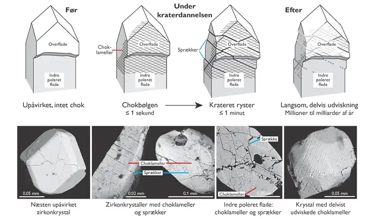 Illustration af chokp&aring;virkning af mineralet zirkon &ndash; et mikro-diagnostisk redskab.