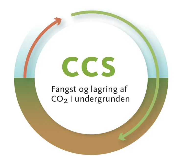 CCS er fangst og lagring af CO2 i undergrunden