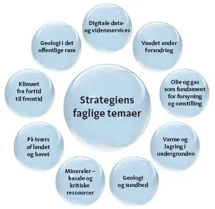 Faglige temaer i GEUS strategi 2012