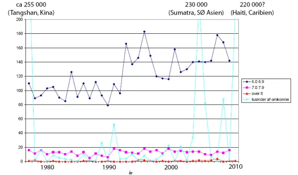 Antallet af jordskælv i verden med forskellige styrker i perioden fra 1976 til 2010.