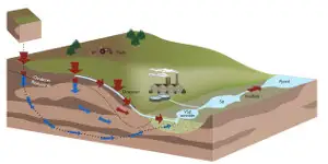 Blokdiagram med vandkredsløbet