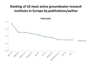 Publikation pr forfatter for de 10 mest publicerende europæiske forskningsinstitutioner indenfor grundvand. Søgeresultat på ordet groundwater og ground water i Elseviers Scopus database over perioden fra 2010 til 24. august 2015. 
