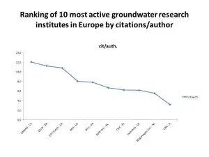 Citationer pr forfatter for de 10 mest publicerende europæiske forskningsinstitutioner indenfor grundvand. Søgeresultat på ordet groundwater og ground water i Elseviers Scopus database over perioden fra 2010 til 24. august 2015.