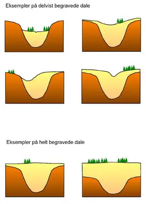 Figur med typer af begravede dale