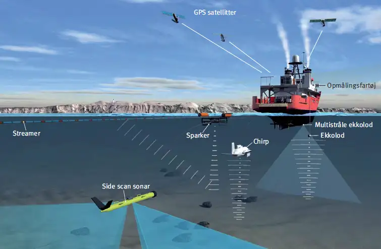 Et overblik over de akustiske og seismiske instrumenter, der anvendes til kortlægning af havbundes sedimenter. Positionen bestemmes ud fra GPS signaler fra satellitter. Sidescansonaren ses nederst til venstre, mens de seismiske instrumenter trækkes tættere på skibet.