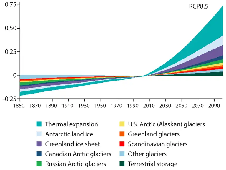 Grafen viser bidragene fra den arktiske land-is, den antarktiske land-is, den termiske udvidelse og opmaganiseret vand på land til det globale regnskab. ’Skandinaviens gletsjere’ omfatter både Island og Svalbard. ’Andre gletsjere’ omfatter alle andre land-is kilder.