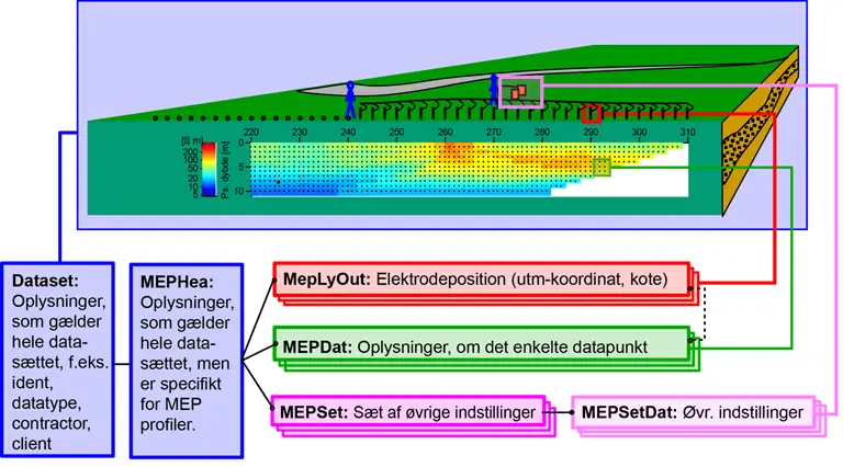 Figur M2: Skitse af datastrukturen for MEP data i PC GERDA.