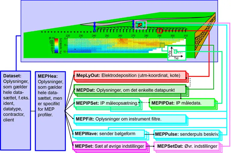 Figur M3: Skitse af den udvidede datastruktur for MEP og IP data i PC GERDA.