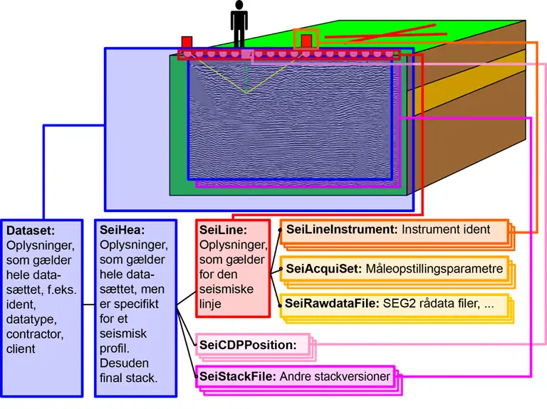 Figur Se1: Skitse af datastruktur for reflektionsseismiske data i PC GERDA.