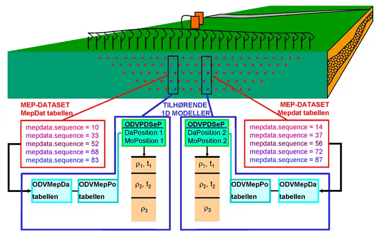 Figur 1D3: Skitse af sammenhængen mellem GERDA datasætdelen og modeldelen for MEP data og en tolkning af disse med 1D-modeller.