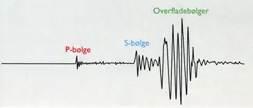Udskrift af jordsk&aelig;lv fra seismograf. F&oslash;rst ankommer P-b&oslash;lgerne, s&aring; S-b&oslash;lgerne og til sidst overfladeb&oslash;lgerne.