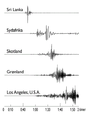 Seismogrammer der viser Sumatrajordsk&aelig;lvet d. 26. december 2004. Tidsudsnittet er to timer langt. Figuren viser, hvordan rystelserne fra jordsk&aelig;lvet ser ud i st&oslash;rre og st&oslash;rre afstand fra epicentret.