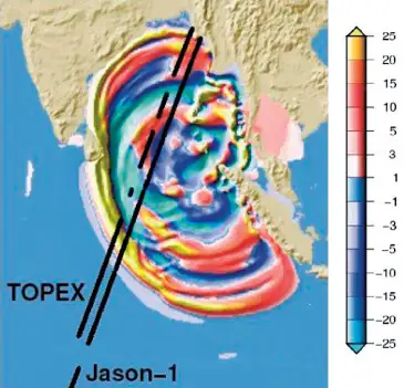 Tsunamien i det indiske ocean observeret fra satellit. Figuren viser at ca. 2 timer efter jordsk&aelig;lvet er tsunamien stadig 60 cm h&oslash;j og p&aring; vej over det Indiske Ocean med ca. 800 km i timen. Samtidig passerer de to h&oslash;jdem&aring;lingssatellitter TOPEX og Jason-1 tilf&aelig;ldigvis hen over b&oslash;lgen og kunne registrere den.