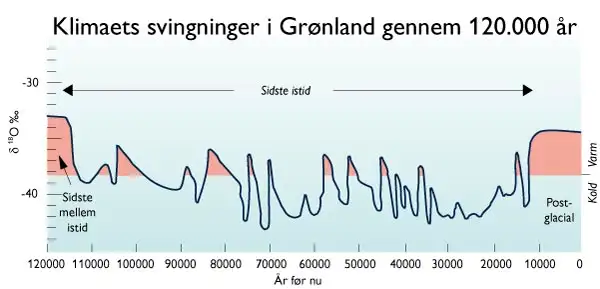 Klimaets svingninger i Gr&oslash;nland gennem 120.000 &aring;r.