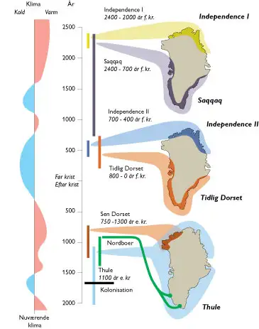 Kortene viser udbredelsen af de forskellige kulturer, som har levet i Gr&oslash;nland. Klimakurven d&aelig;kker de seneste 4500 &aring;r.